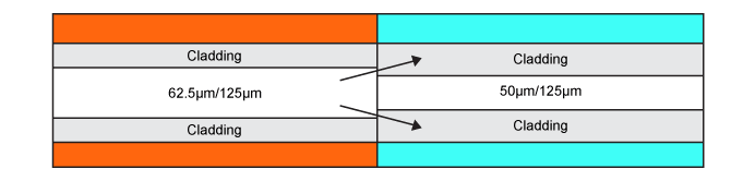 62.5 to 50 Fiber Loss Diagram